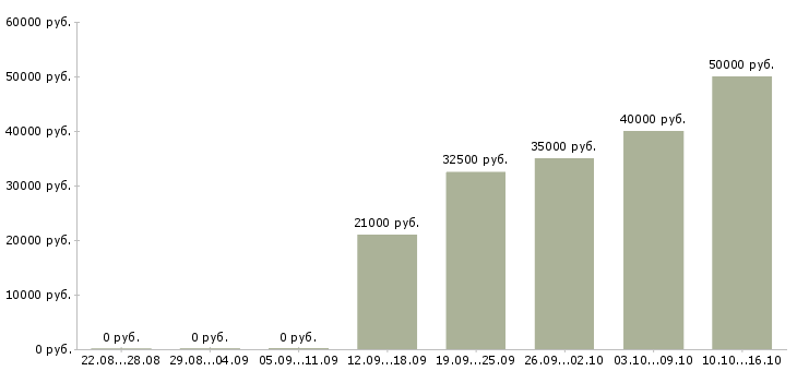 Вакансии торговый представитель на развитие в Рязани - Медиана зарплат торговый представитель на развитие в Рязани за 2 месяца