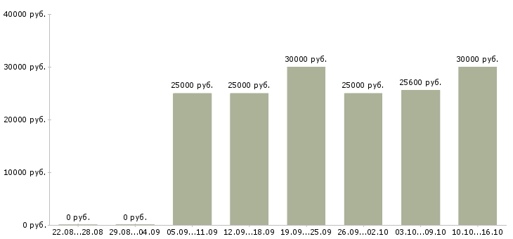 Вакансии требуется менеджер для удаленной работы в Волгограде - Медиана зарплат требуется менеджер для удаленной работы в Волгограде за 2 месяца