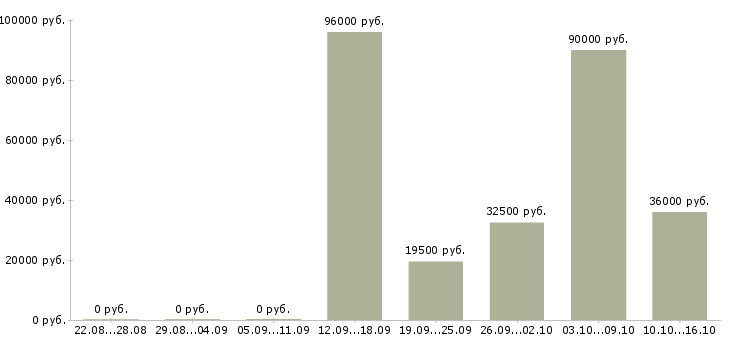 Вакансии требуется оператор пк в Саратове - Медиана зарплат требуется оператор пк в Саратове за 2 месяца