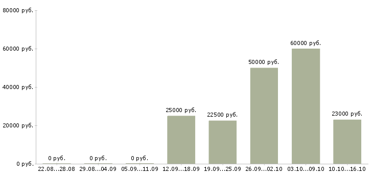 Вакансии требуется сотрудник на удаленную работу Карелия - Медиана зарплат требуется сотрудник на удаленную работу Карелия за 2 месяца
