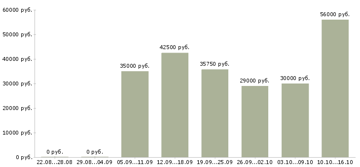 Вакансии требуются грузчики на склады в Подольске - Медиана зарплат требуются грузчики на склады в Подольске за 2 месяца