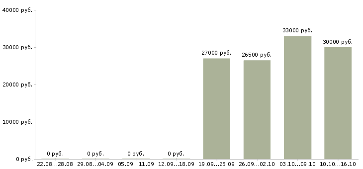 Вакансии требуются комплектовщики в Домодедово - Медиана зарплат требуются комплектовщики в Домодедово за 2 месяца