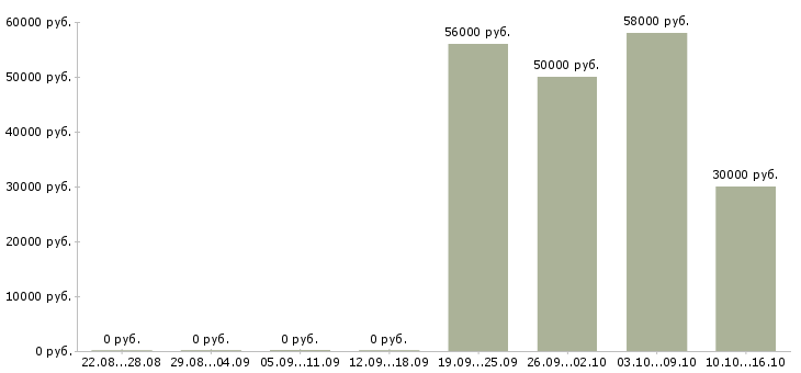 Вакансии требуются разнорабочие на вахту в Рязани - Медиана зарплат требуются разнорабочие на вахту в Рязани за 2 месяца