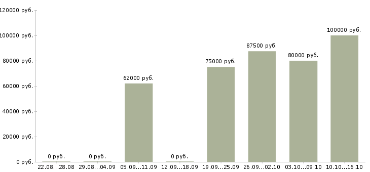 Вакансии требуются сварщики накс в Уфе - Медиана зарплат требуются сварщики накс в Уфе за 2 месяца