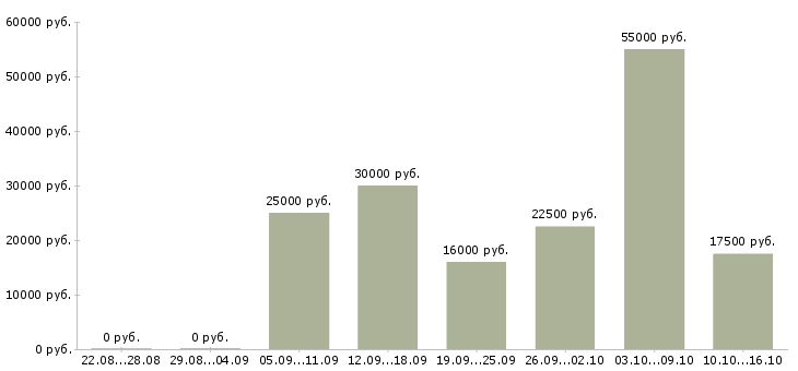 Вакансии требуются сотрудники для удаленной работы в Саратове - Медиана зарплат требуются сотрудники для удаленной работы в Саратове за 2 месяца