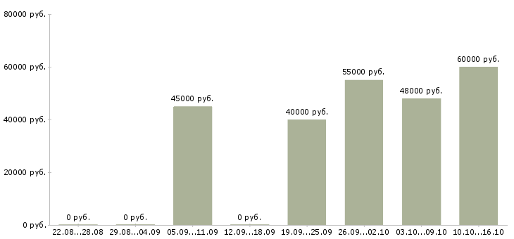 Вакансии упаковщики вахтовый метод в Тольятти - Медиана зарплат упаковщики вахтовый метод в Тольятти за 2 месяца