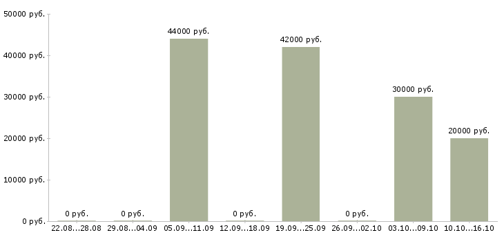 Вакансии упаковщицы и упаковщики Санкт-петербург - Медиана зарплат упаковщицы и упаковщики Санкт-петербург за 2 месяца