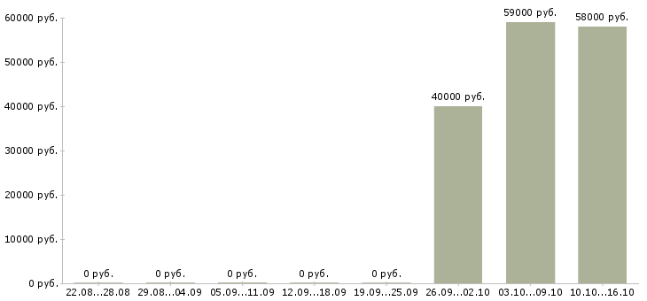 Вакансии фасовщица на мясокомбинат в Москве - Медиана зарплат фасовщица на мясокомбинат в Москве за 2 месяца