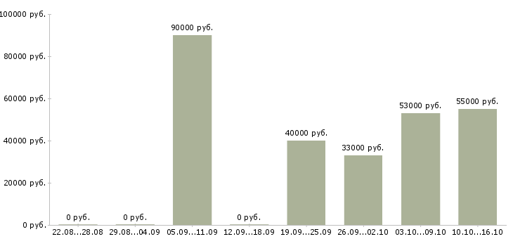 Вакансии электросварщик 5 разряда в Москве - Медиана зарплат электросварщик 5 разряда в Москве за 2 месяца