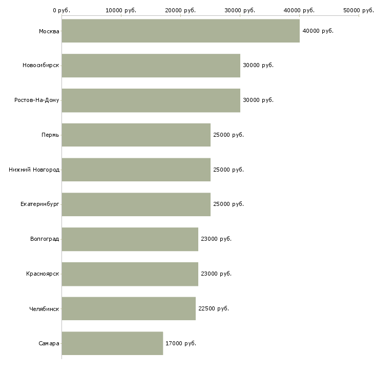 Поиск работы администратор центра развития-Медиана зарплаты для вакансии «администратор центра развития» в других городах