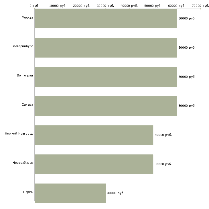 Поиск работы главный специалист по страхованию-Медиана зарплаты для вакансии «главный специалист по страхованию» в других городах