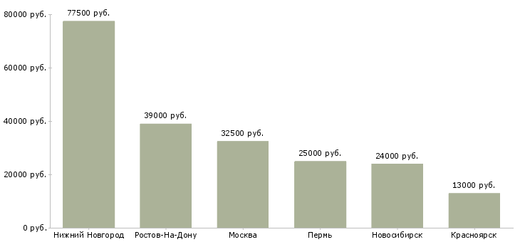 Поиск работы заработок в кризис-Медиана зарплаты для вакансии «заработок в кризис» в других городах