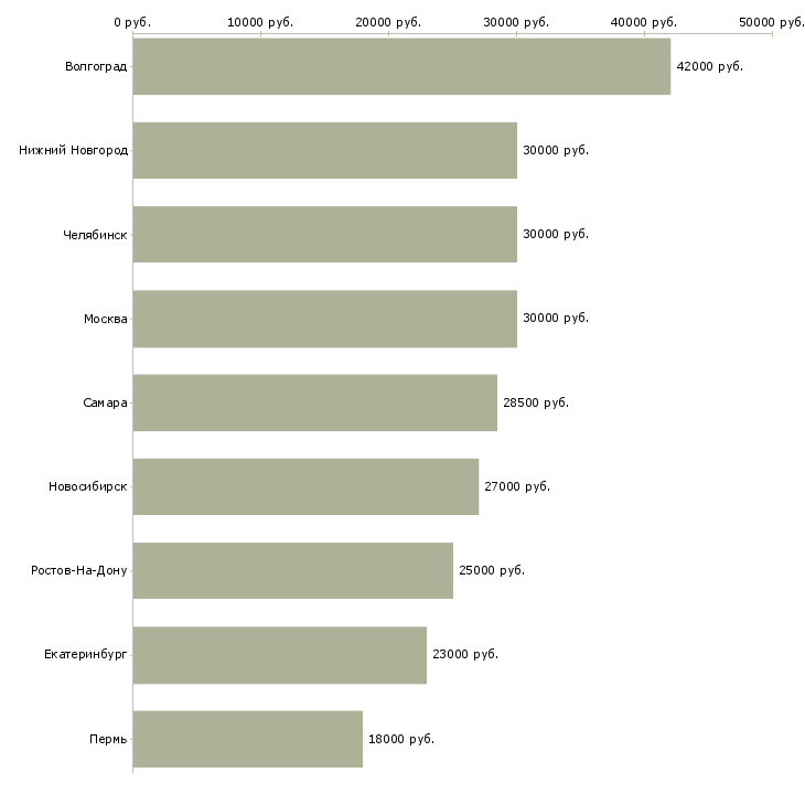 Поиск работы комплектовщики на завод-Медиана зарплаты для вакансии «комплектовщики на завод» в других городах