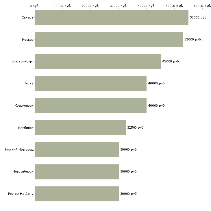 Поиск работы менеджер по поиску строительных объектов-Медиана зарплаты для вакансии «менеджер по поиску строительных объектов» в других городах