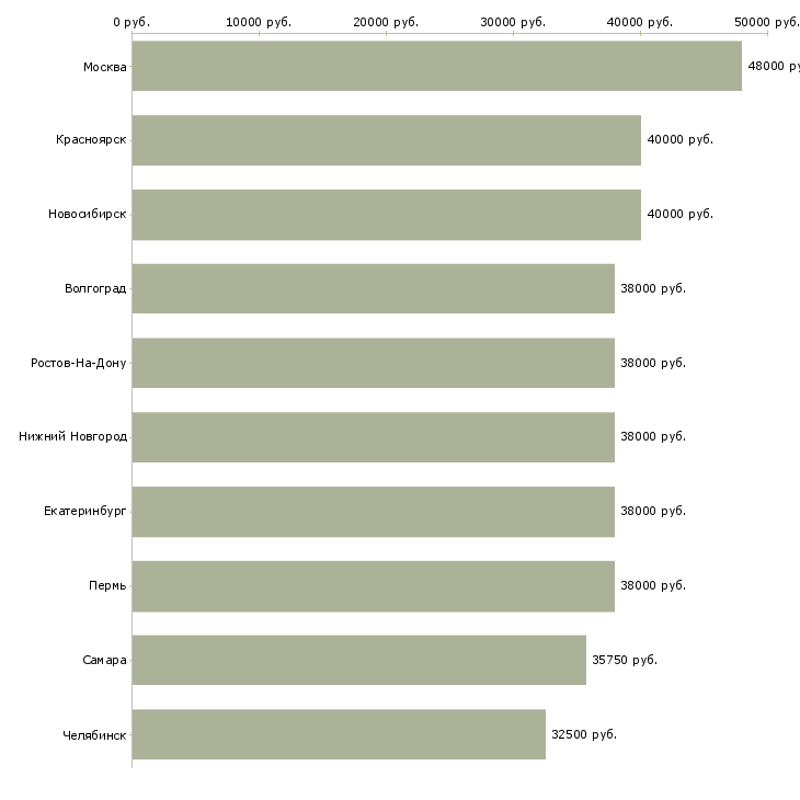 Поиск работы менеджер торговых точек-Медиана зарплаты для вакансии «менеджер торговых точек» в других городах