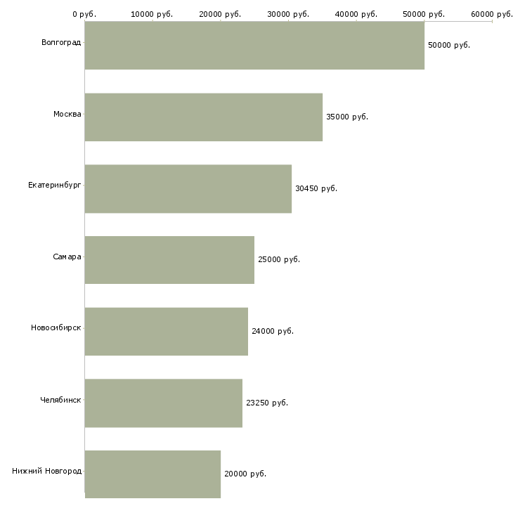 Поиск работы повар рыбного цеха-Медиана зарплаты для вакансии «повар рыбного цеха» в других городах