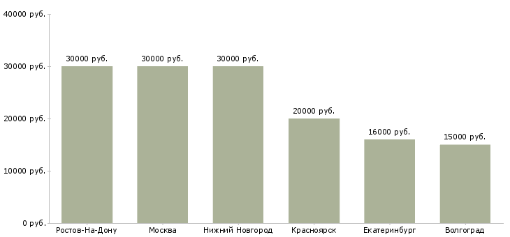 Поиск работы подсобный рабочий в цех-Медиана зарплаты для вакансии «подсобный рабочий в цех» в других городах