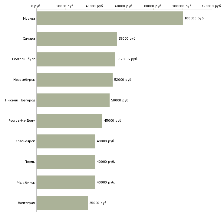 Поиск работы программист 1с 8-Медиана зарплаты для вакансии «программист 1с 8» в других городах
