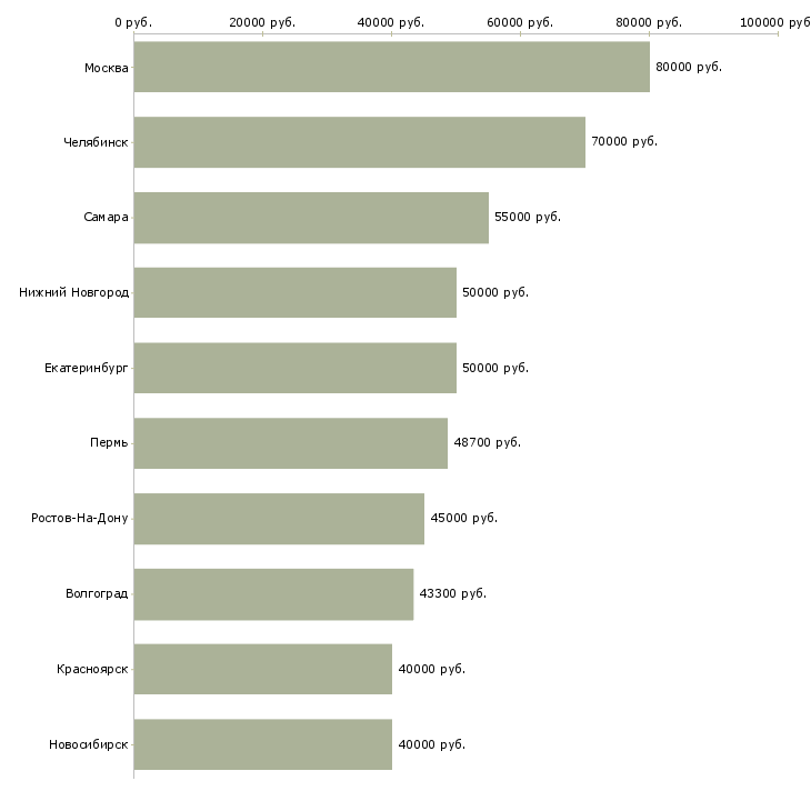 Поиск работы руководитель аналитического отдела-Медиана зарплаты для вакансии «руководитель аналитического отдела» в других городах