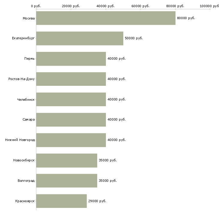 Поиск работы руководитель по развитию продаж-Медиана зарплаты для вакансии «руководитель по развитию продаж» в других городах
