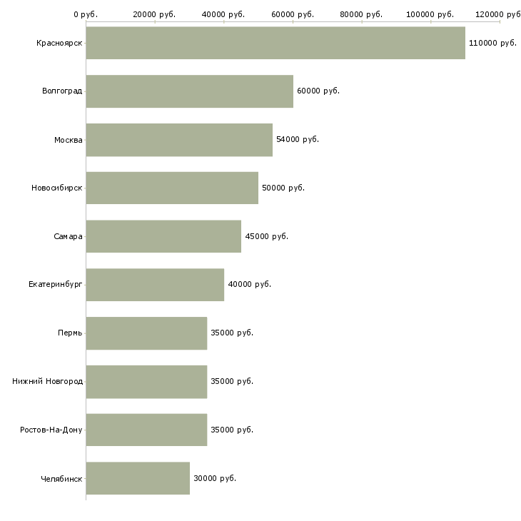 Поиск работы специалист по аудиту-Медиана зарплаты для вакансии «специалист по аудиту» в других городах