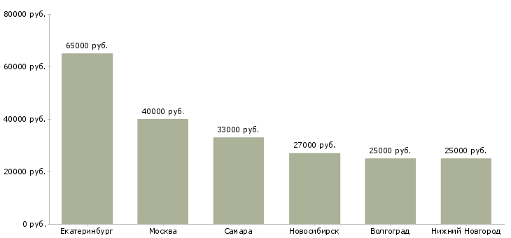 Поиск работы электромонтажник по кабельным линиям-Медиана зарплаты для вакансии «электромонтажник по кабельным линиям» в других городах