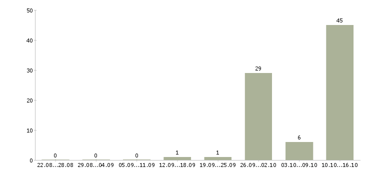 Работа заработок не выходя из дома Башкортостан - Число вакансий Башкортостан по специальности заработок не выходя из дома за 2 месяца