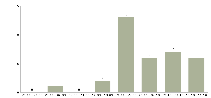 Работа менеджер в сети интернет Дагестан - Число вакансий Дагестан по специальности менеджер в сети интернет за 2 месяца