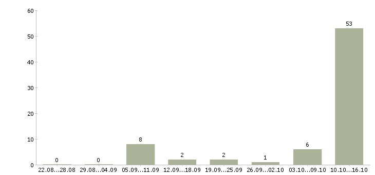 Работа предлагаю удаленную работу Дагестан - Число вакансий Дагестан по специальности предлагаю удаленную работу за 2 месяца