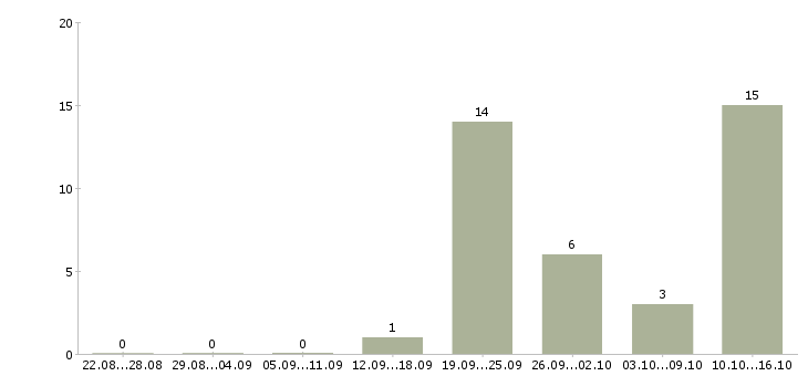 Работа сотрудник по оформлению документов Коми - Число вакансий Коми по специальности сотрудник по оформлению документов за 2 месяца