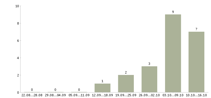 Работа специалист отдела недвижимости Нижний новгород - Число вакансий Нижний новгород по специальности специалист отдела недвижимости за 2 месяца