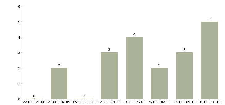 Работа администратор на совмещение Ростов-на-дону - Число вакансий Ростов-на-дону по специальности администратор на совмещение за 2 месяца