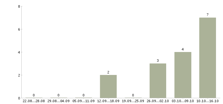 Работа сборщик часов Ростов-на-дону - Число вакансий Ростов-на-дону по специальности сборщик часов за 2 месяца
