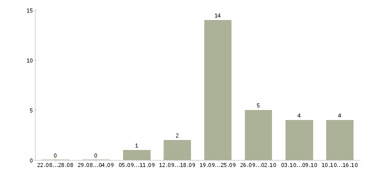 Работа сотрудник в компанию удалённо Ростов-на-дону - Число вакансий Ростов-на-дону по специальности сотрудник в компанию удалённо за 2 месяца
