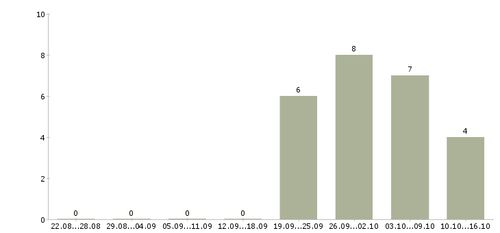 Работа главный специалист по страхованию Санкт-петербург - Число вакансий Санкт-петербург по специальности главный специалист по страхованию за 2 месяца