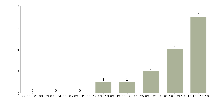 Работа менеджер службы безопасности Санкт-петербург - Число вакансий Санкт-петербург по специальности менеджер службы безопасности за 2 месяца