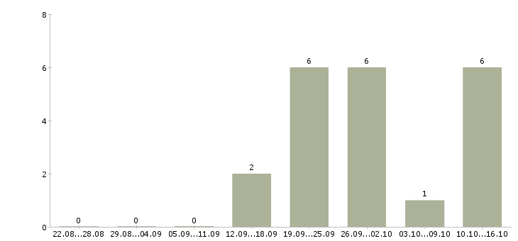 Работа повар рыбного цеха Санкт-петербург - Число вакансий Санкт-петербург по специальности повар рыбного цеха за 2 месяца