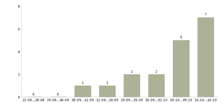 Работа дизайнер технолог Татарстан - Число вакансий Татарстан по специальности дизайнер технолог за 2 месяца