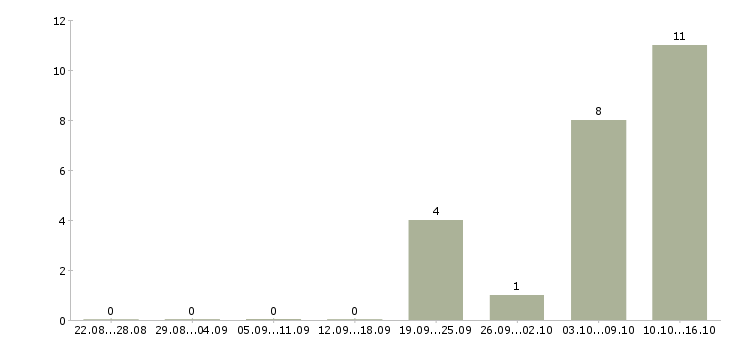 Работа подработка в интернете удаленно Удмуртия - Число вакансий Удмуртия по специальности подработка в интернете удаленно за 2 месяца