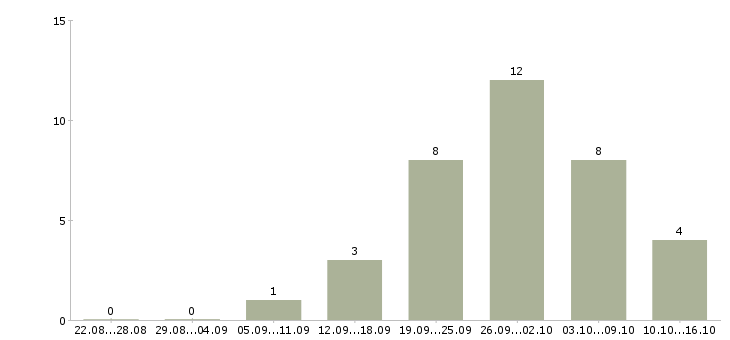 Работа возможность дополнительного дохода в Архангельске - Число вакансий в Архангельске по специальности возможность дополнительного дохода за 2 месяца