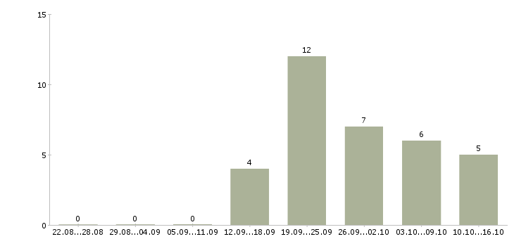Работа сотрудник на оформление документов в Балашихе - Число вакансий в Балашихе по специальности сотрудник на оформление документов за 2 месяца