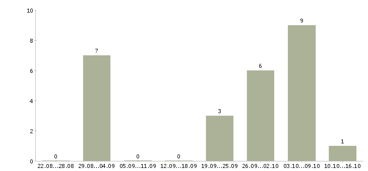 Работа специалист по обработке заказов в Белгороде - Число вакансий в Белгороде по специальности специалист по обработке заказов за 2 месяца