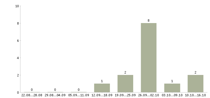 Работа консультант салона сотовой связи в Владивостоке - Число вакансий в Владивостоке по специальности консультант салона сотовой связи за 2 месяца