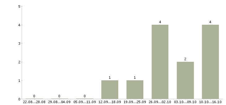 Работа руководитель в отдел продаж недвижимости в Владимире - Число вакансий в Владимире по специальности руководитель в отдел продаж недвижимости за 2 месяца