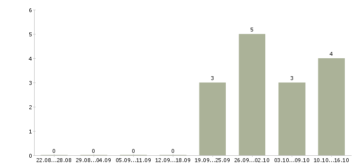 Работа руководитель отдела планирования в Владимире - Число вакансий в Владимире по специальности руководитель отдела планирования за 2 месяца