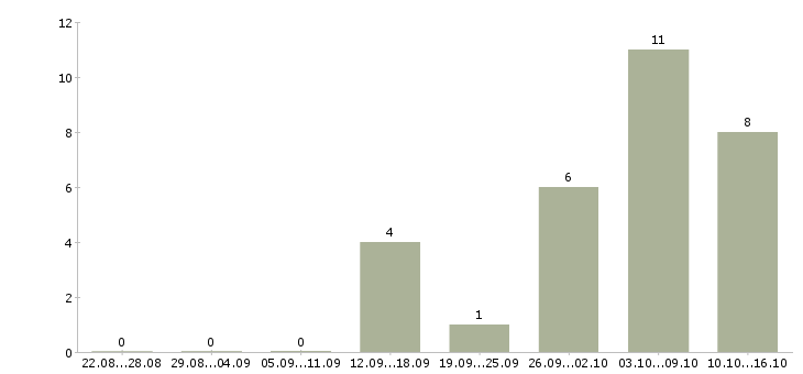 Работа сортировщик вахта в Волгограде - Число вакансий в Волгограде по специальности сортировщик вахта за 2 месяца
