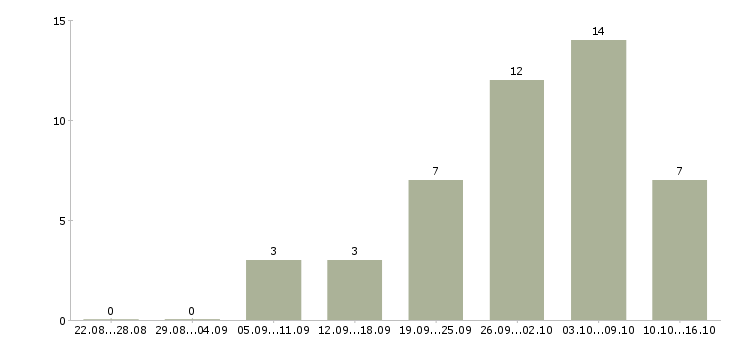 Работа требуется менеджер для удаленной работы в Волгограде - Число вакансий в Волгограде по специальности требуется менеджер для удаленной работы за 2 месяца