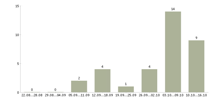 Работа сотрудник в компанию удалённо в Воронеже - Число вакансий в Воронеже по специальности сотрудник в компанию удалённо за 2 месяца