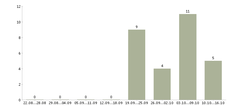 Работа специалист по качеству обслуживания в Воронеже - Число вакансий в Воронеже по специальности специалист по качеству обслуживания за 2 месяца