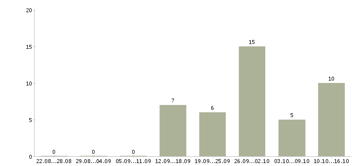 Работа требуется комплектовщик в Домодедово - Число вакансий в Домодедово по специальности требуется комплектовщик за 2 месяца